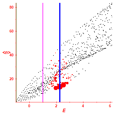 Peres lattice <N>